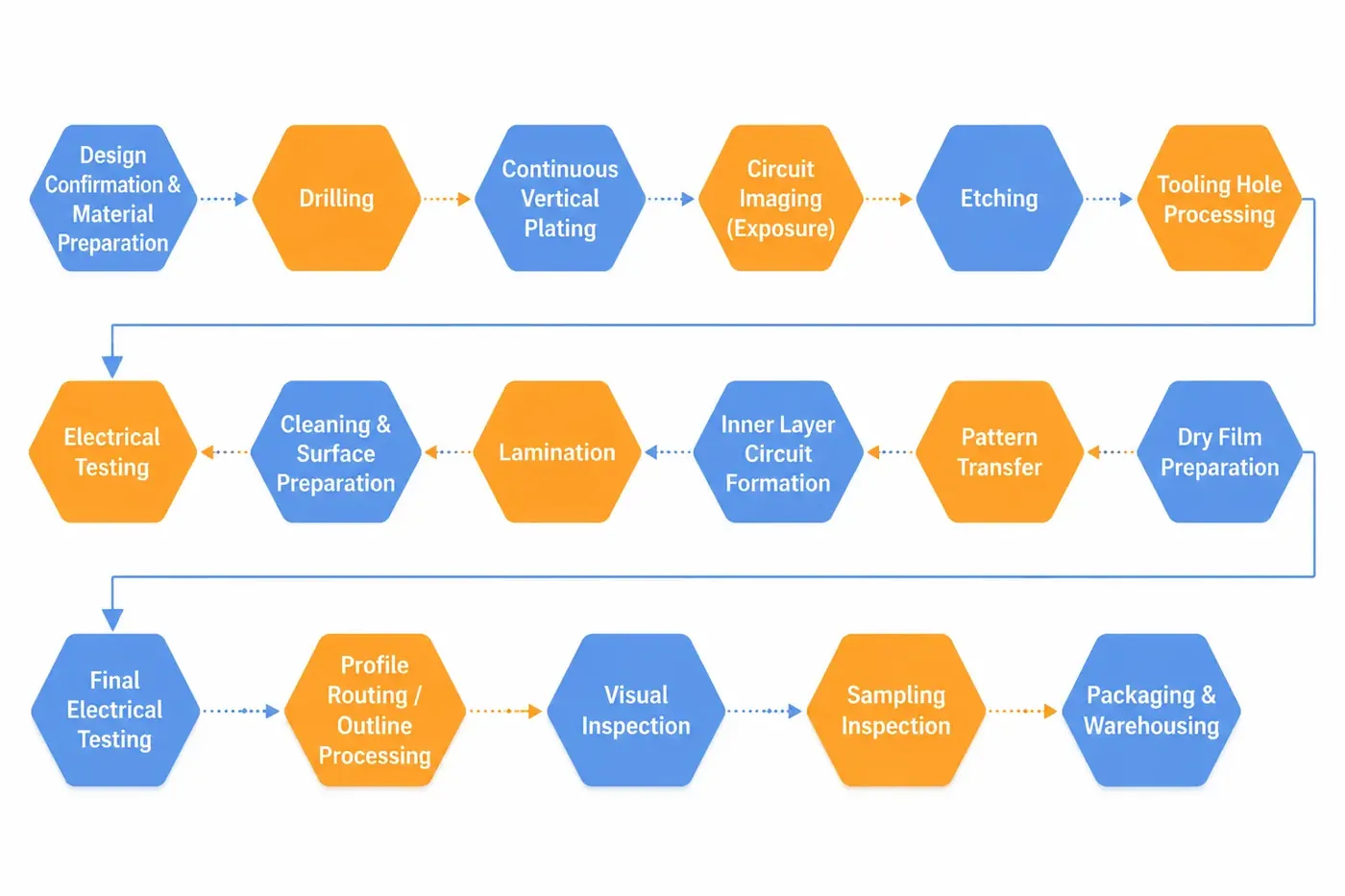 Flowchart of the rigid PCB manufacturing process
